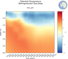 Time series of Bellingshausen Sea Deep Potential Temperature vs depth